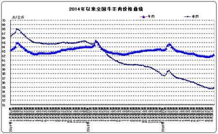 9月份第2周畜产品和饲料集贸市场价格情况