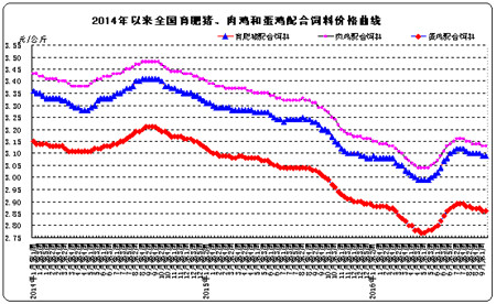 9月份第2周畜产品和饲料集贸市场价格情况