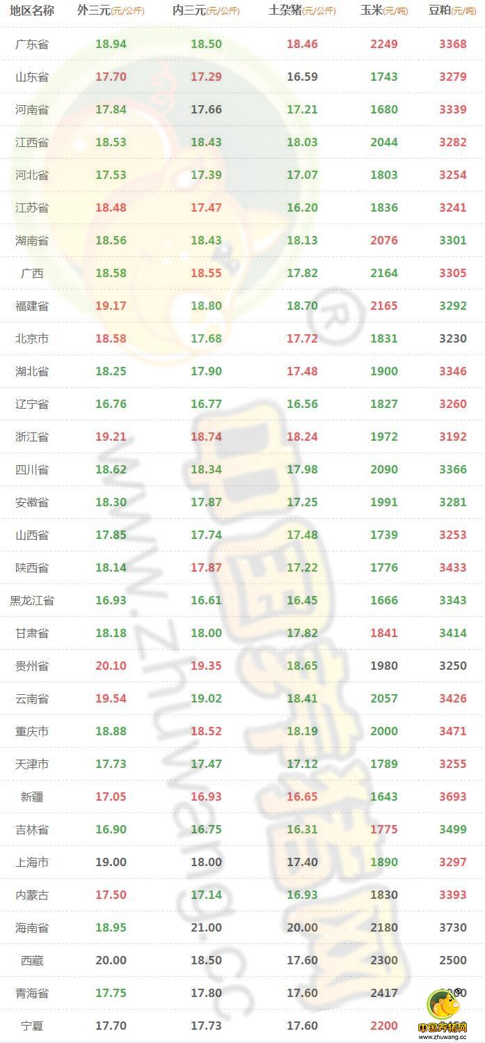 9月22日猪评：多地出现恢复性上涨 猪价何时止跌维稳