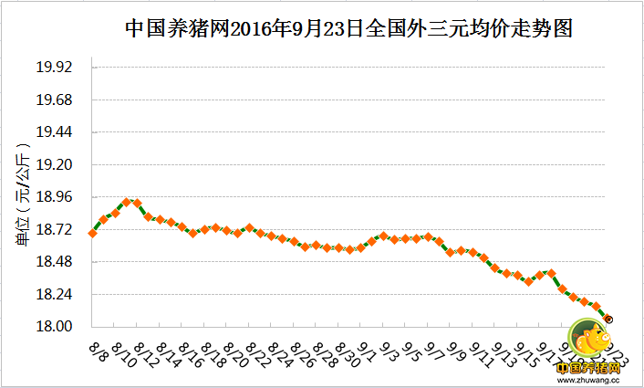 9月23日猪评：猪价还能处在高位吗？养猪还有利润吗？