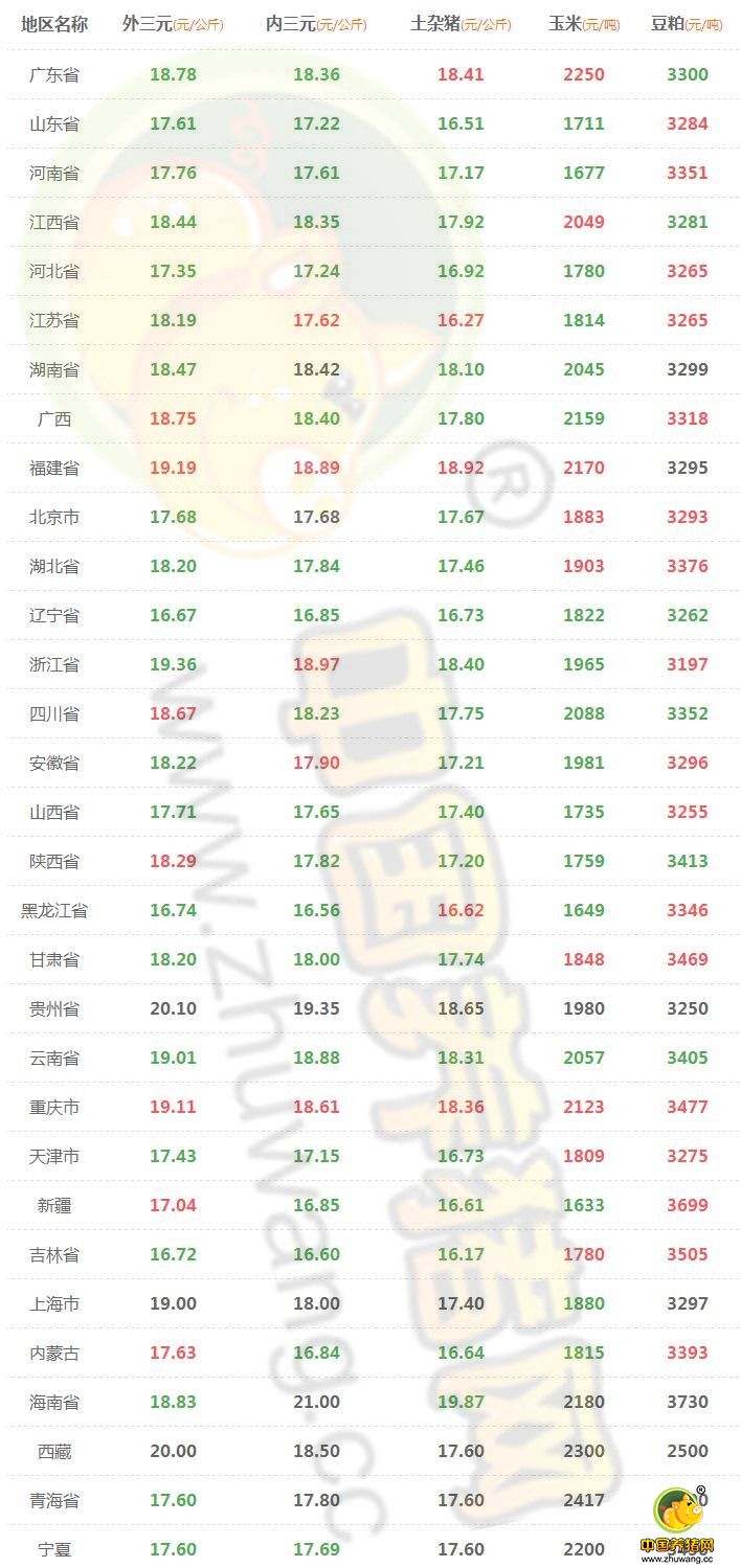 9月23日猪评：猪价还能处在高位吗？养猪还有利润吗？