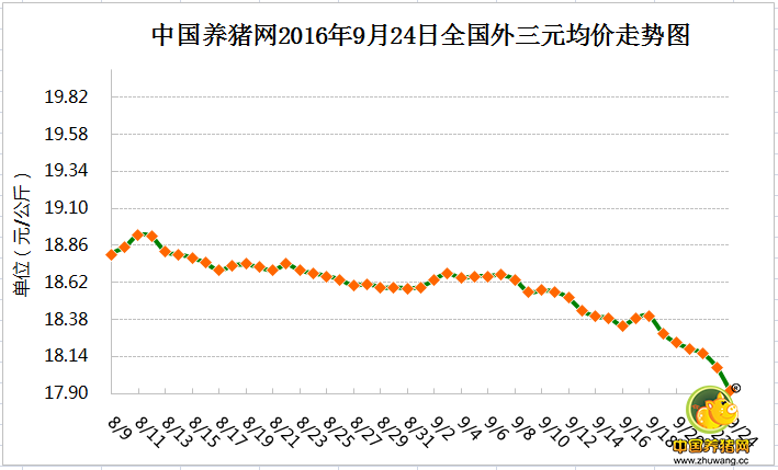 9月24日猪评：需求提升有难度 猪价偏弱调整或将持续