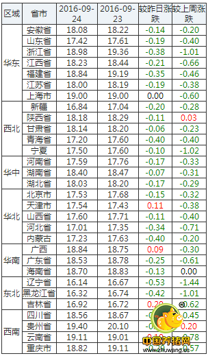 9月24日猪评：需求提升有难度 猪价偏弱调整或将持续