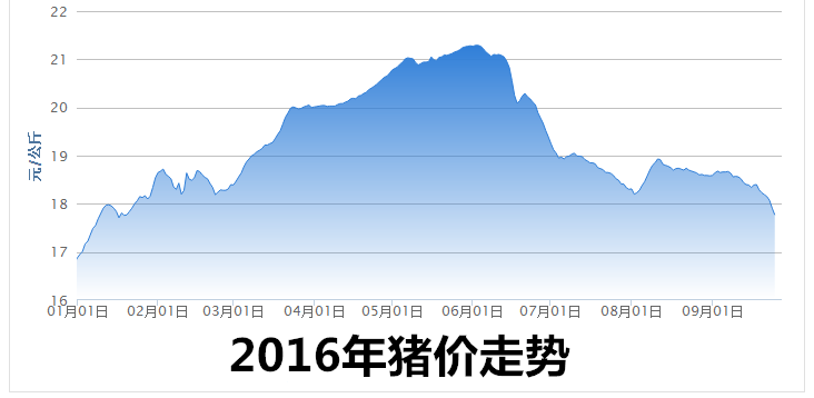 业内:大周期上涨已在6月结束 北方停止抛售生猪价差缩小