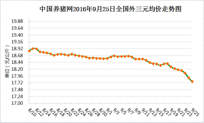 9月25日猪评：后期猪价会不会刷新今年的最低价格？