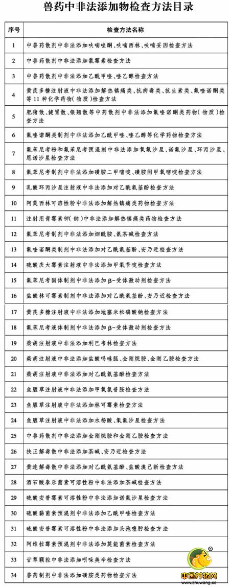 农业部制定了34项兽药中非法添加物检查方法