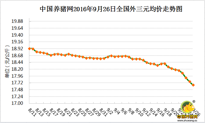 9月26日猪评： 部分地区出现回涨 猪价是不是要触底了?