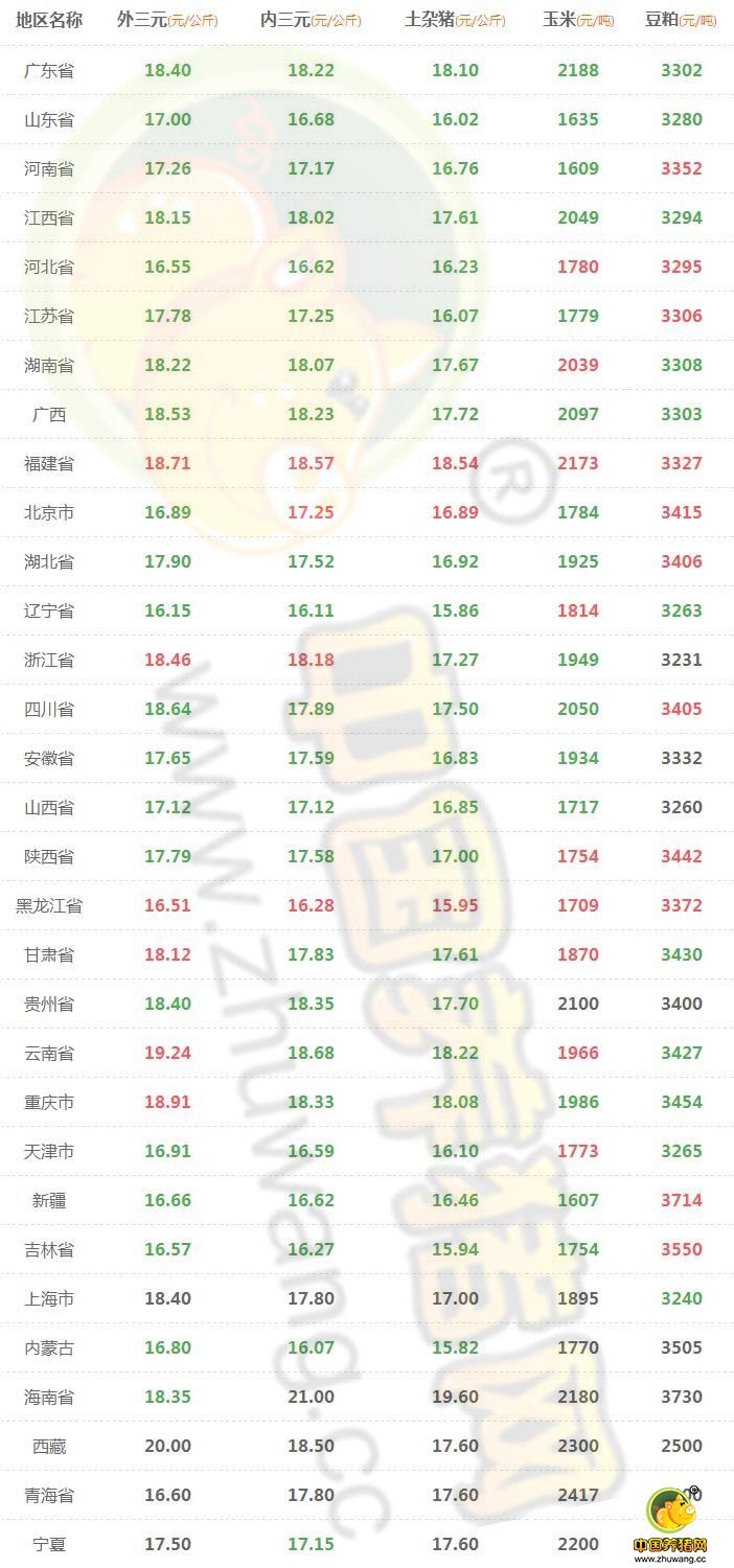 9月26日猪评： 部分地区出现回涨 猪价是不是要触底了?