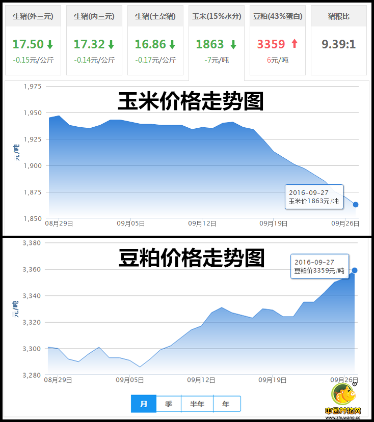 9月27日猪评：母猪存栏与年关需求对猪价的影响还如往年吗？