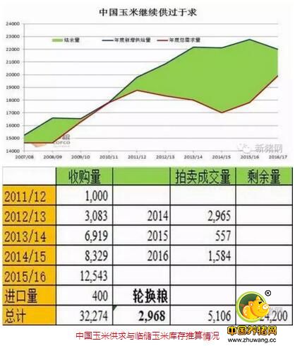 玉米供大于求，后市下跌空间大