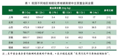 生猪养殖粪源重金属污染现状及防治措施