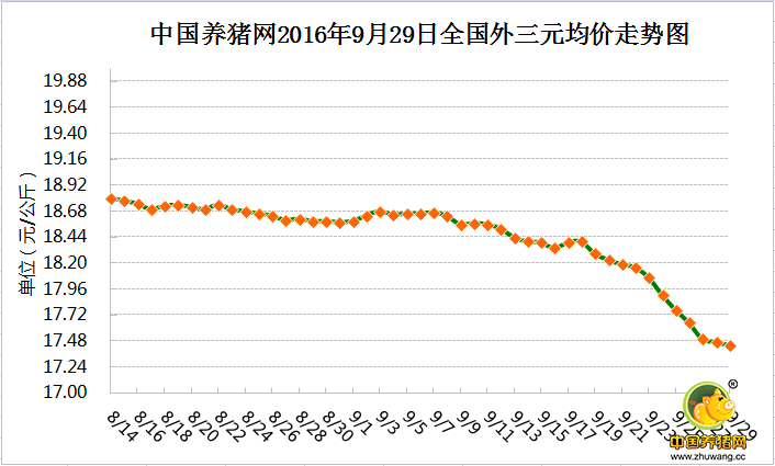 9月29日猪评：上涨地区增多 国庆期间猪价还会不会下跌？