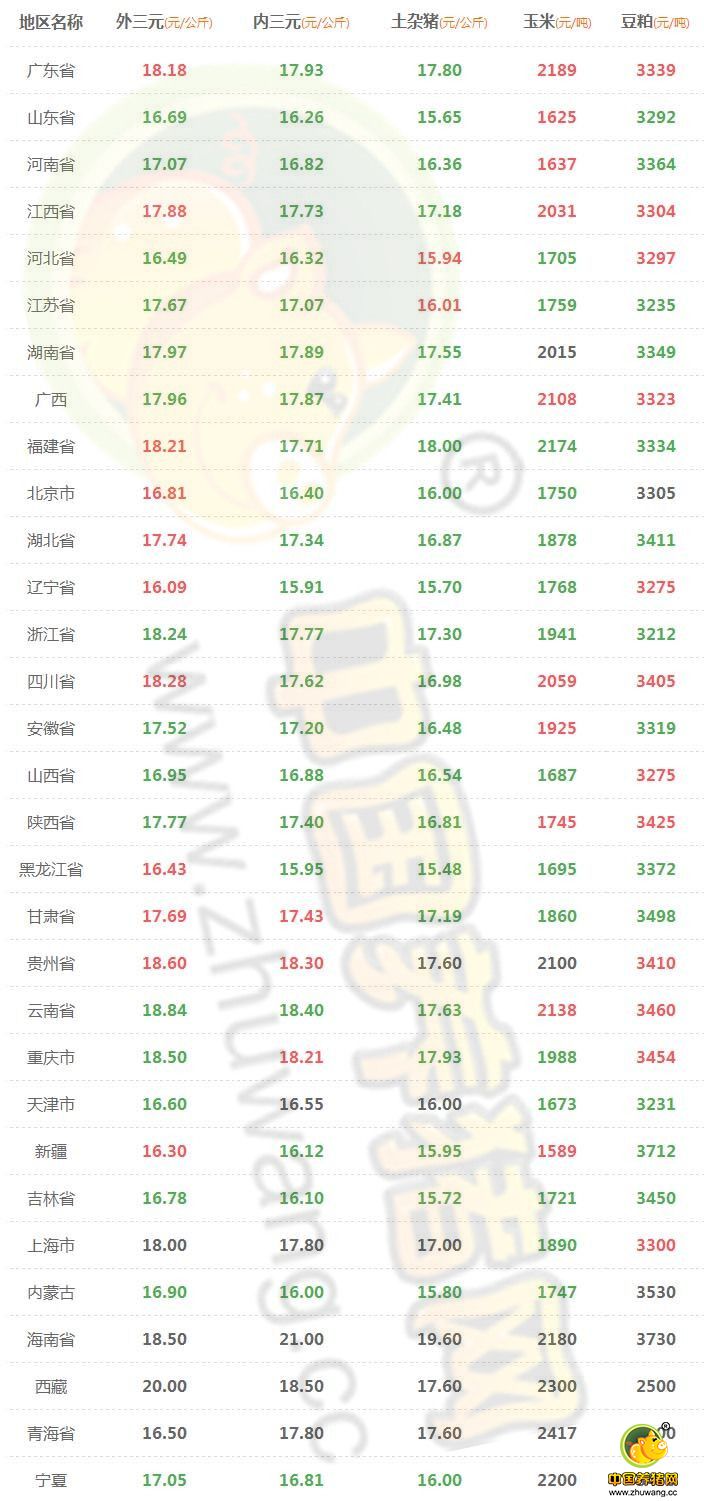 9月29日猪评：上涨地区增多 国庆期间猪价还会不会下跌？