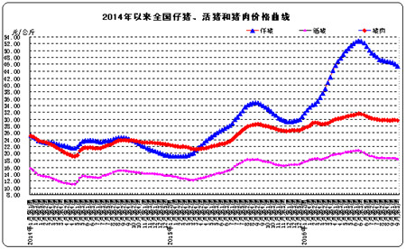 9月份第3周畜产品和饲料集贸市场价格情况