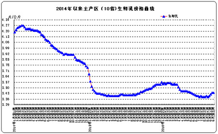 9月份第3周畜产品和饲料集贸市场价格情况