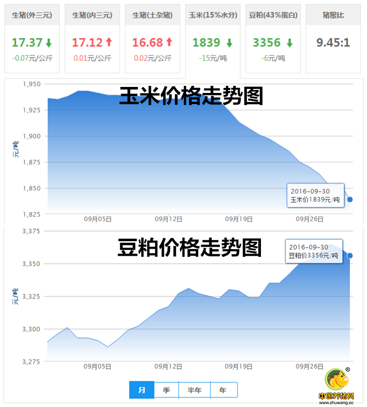 9月30日猪评： 供需两端渐渐平衡 猪价下跌空间缩窄