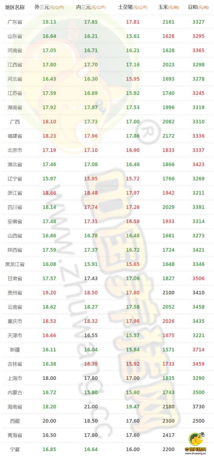 9月30日猪评： 供需两端渐渐平衡 猪价下跌空间缩窄