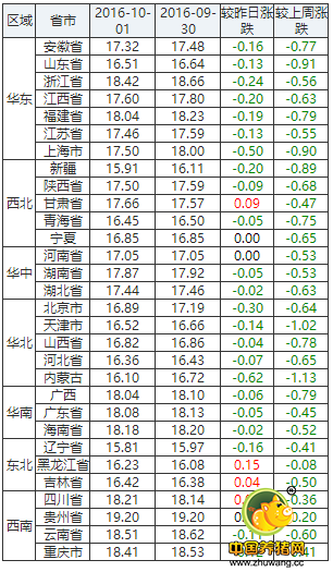 10月1日猪评：黄金周生猪供应充足 国庆猪价不容乐观