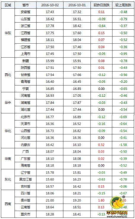 10月2日猪评：猪价继续下跌 但已向稳定态势靠拢