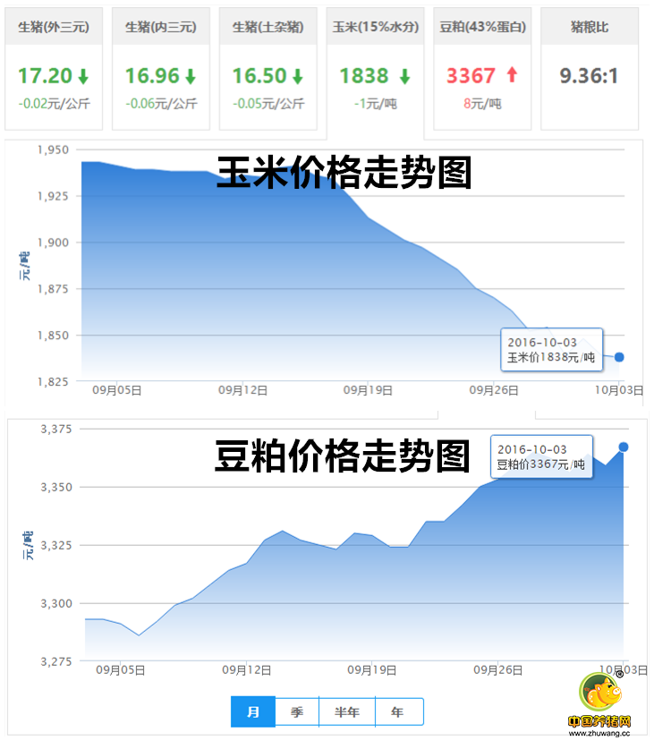 10月3日猪评：多地猪价涨跌互现 止跌之后还会不会再跌？