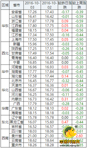 10月3日猪评：多地猪价涨跌互现 止跌之后还会不会再跌？