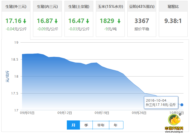 10月4日猪评：猪价逐步止跌的过程中会不会出现今年新低？