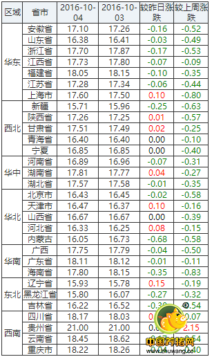 10月4日猪评：猪价逐步止跌的过程中会不会出现今年新低？