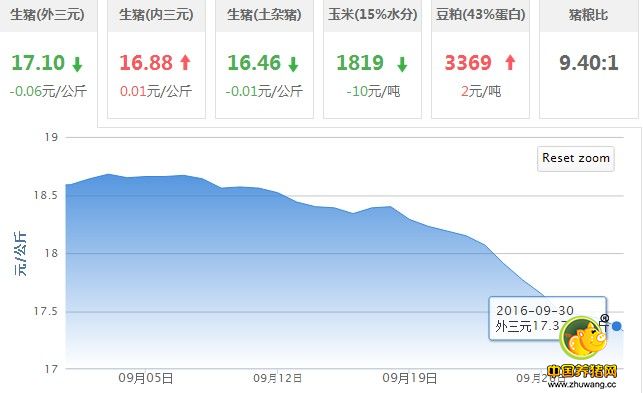 猪价会一直跌吗？10月猪价走势将或是这样……