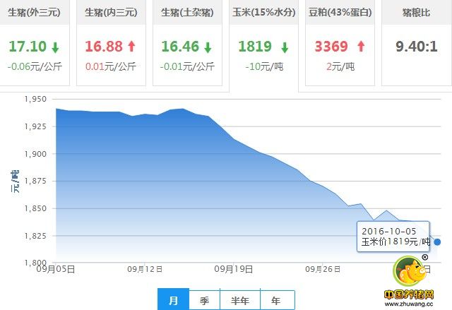 10月5日猪评：看跌氛围未改，猪价短期翻盘上涨绝非易事