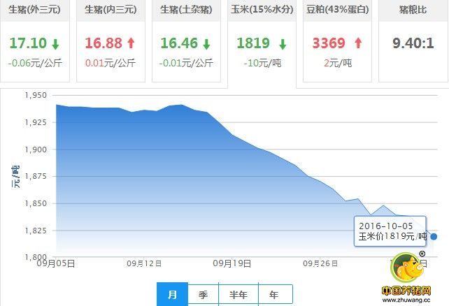 10月5日猪评：看跌氛围未改，猪价短期翻盘上涨绝非易事