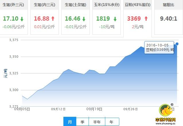 10月5日猪评：看跌氛围未改，猪价短期翻盘上涨绝非易事