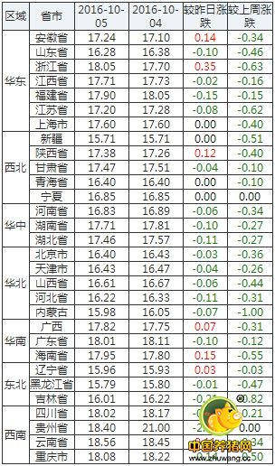 10月5日猪评：看跌氛围未改，猪价短期翻盘上涨绝非易事