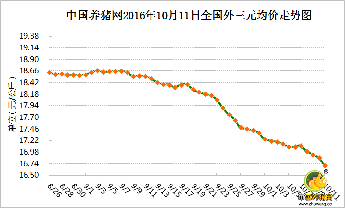 10月11日猪评：消费不振猪价创新低 什么时候才能回涨?