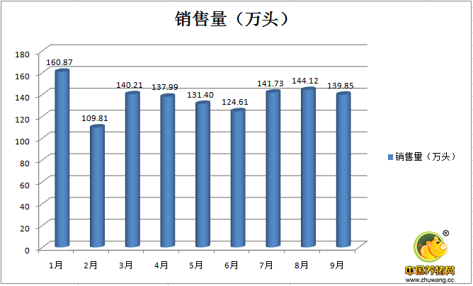 温氏：前三季度销售生猪1231万头，预计盈利113亿元