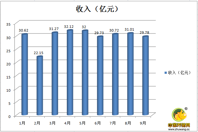 温氏：前三季度销售生猪1231万头，预计盈利113亿元