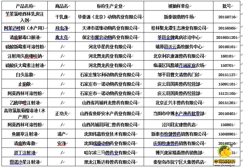 农业部:近日79批假兽药被曝光!养猪人千万要当心!