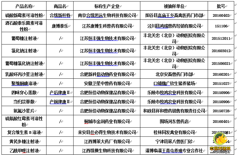 农业部:近日79批假兽药被曝光!养猪人千万要当心!