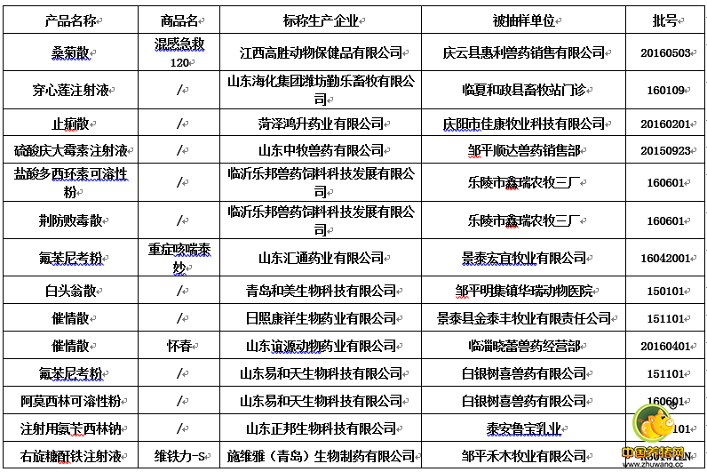 农业部:近日79批假兽药被曝光!养猪人千万要当心!