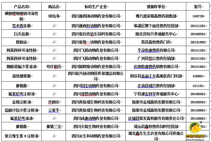 农业部:近日79批假兽药被曝光!养猪人千万要当心!