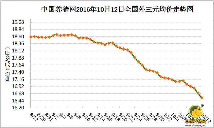 10月12日猪评： 莫慌！猪价或在11月上旬逐渐回涨