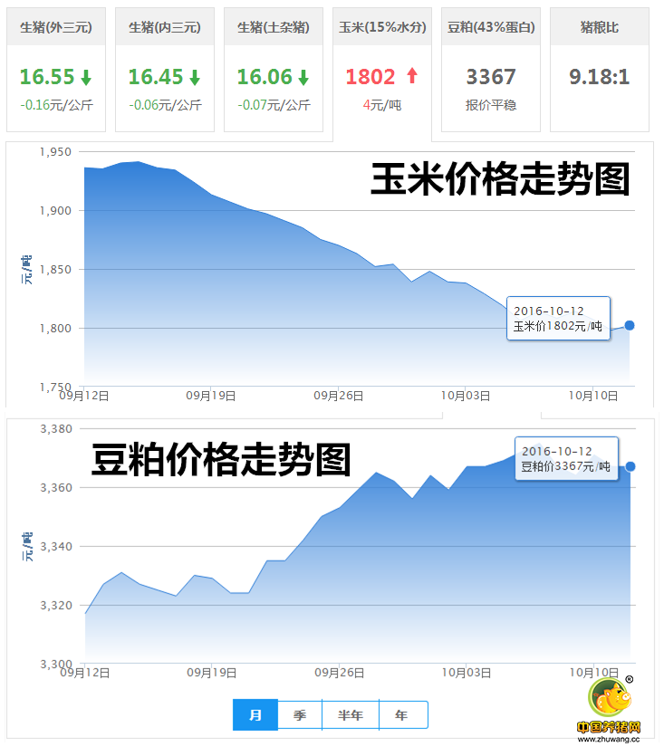 10月12日猪评： 莫慌！猪价或在11月上旬逐渐回涨