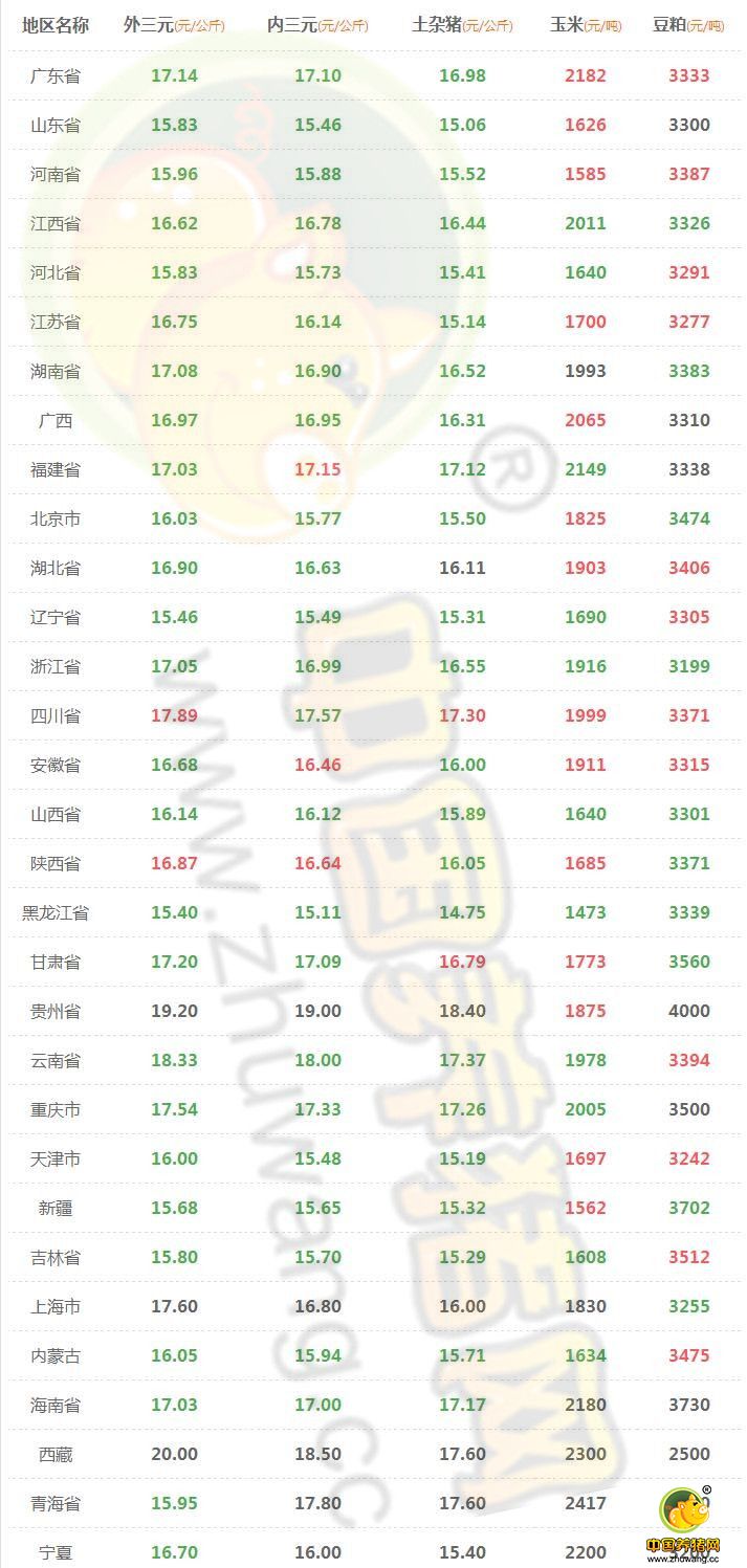 10月12日猪评： 莫慌！猪价或在11月上旬逐渐回涨