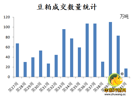 后期国内豆粕需求真那么好?