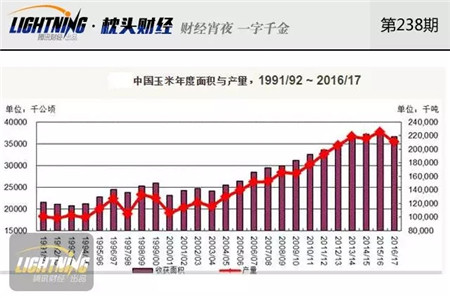 我国玉米库存2.6亿吨！快耗不起百亿成本了