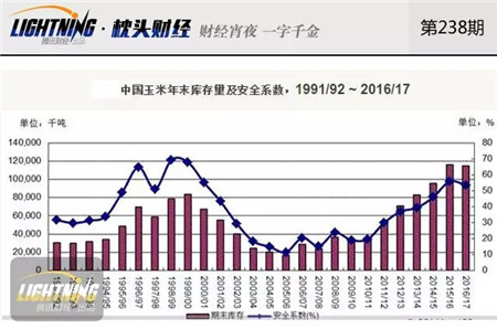 我国玉米库存2.6亿吨！快耗不起百亿成本了