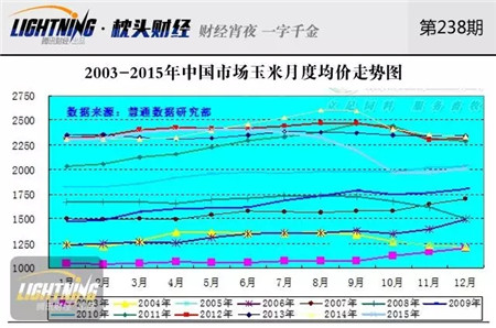 我国玉米库存2.6亿吨！快耗不起百亿成本了