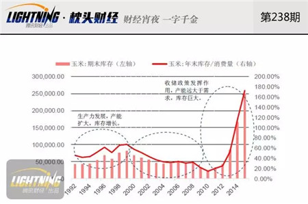 我国玉米库存2.6亿吨！快耗不起百亿成本了