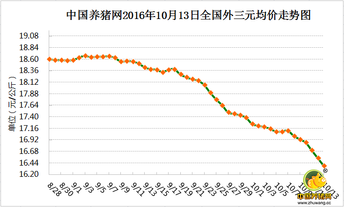 10月13日猪评：下跌速度惊人！ 猪价破8只剩三天？