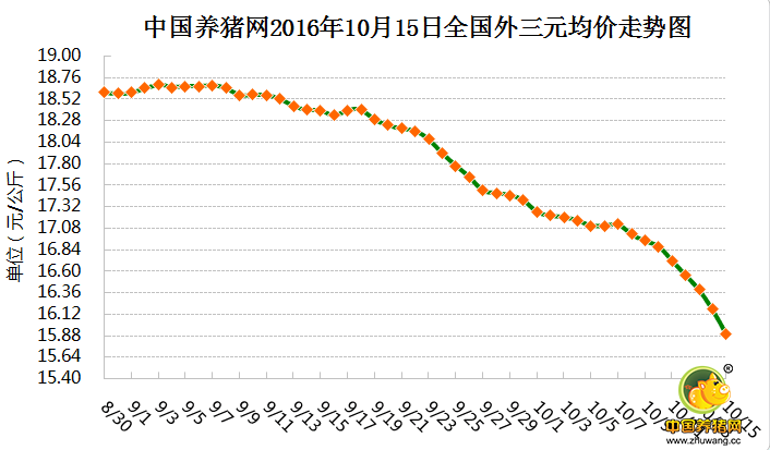 10月15日猪评：还未探底 破8之后猪价还有下跌空间