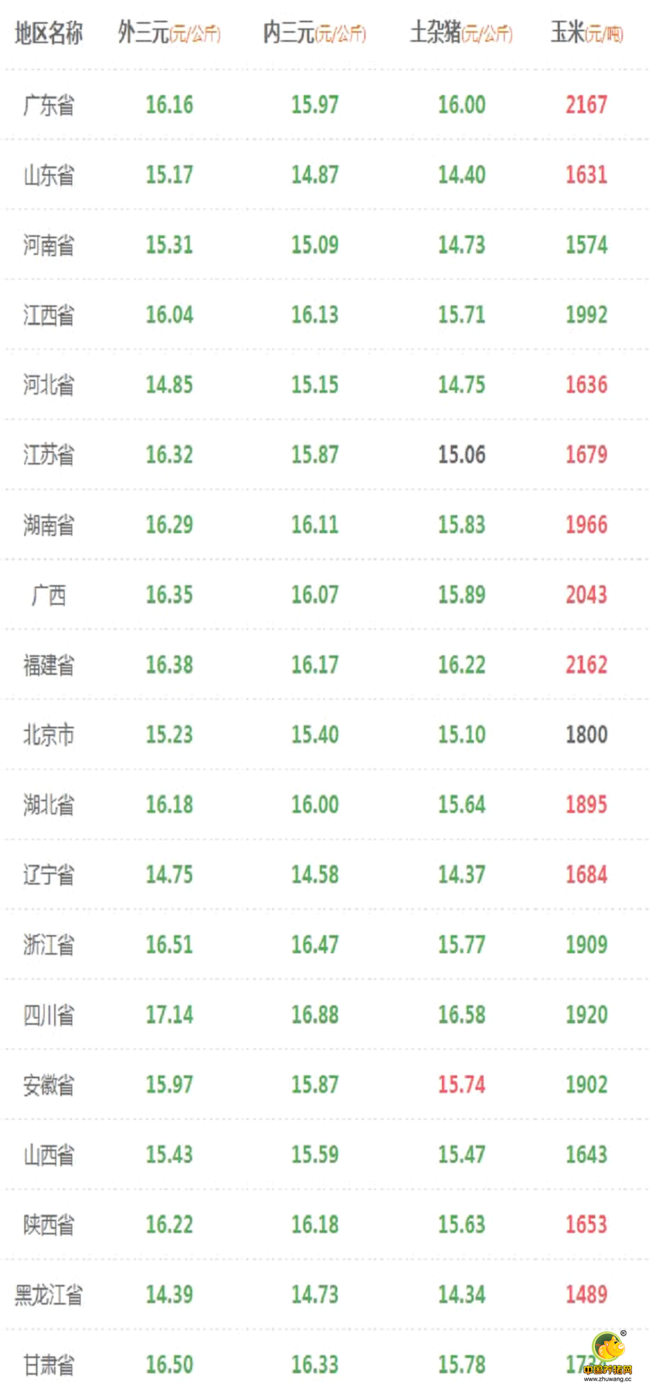 10月15日猪评：还未探底 破8之后猪价还有下跌空间